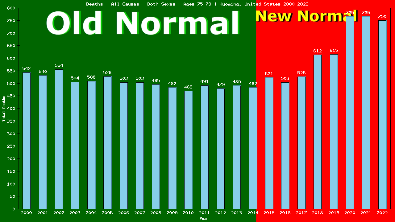 Graph showing Deaths - All Causes - Elderly Men And Women - Aged 75-79 | Wyoming, United-states